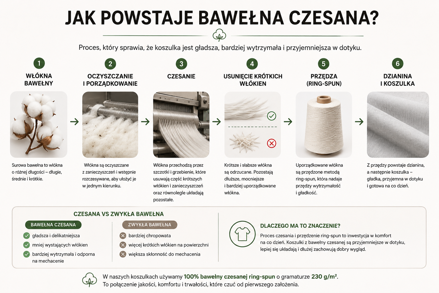 jak powstaje bawełna czesna Jak powstaje bawełna czesana – proces od włókien do dzianiny